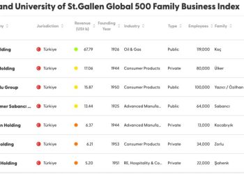 Koç Holding, ‘Küresel 500 Aile Şirketi Endeksi’nde ilk 20’ye girdi